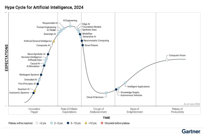 Navigating the AI Hype Cycle: A Guide for Business Leaders - ShyftLogic.